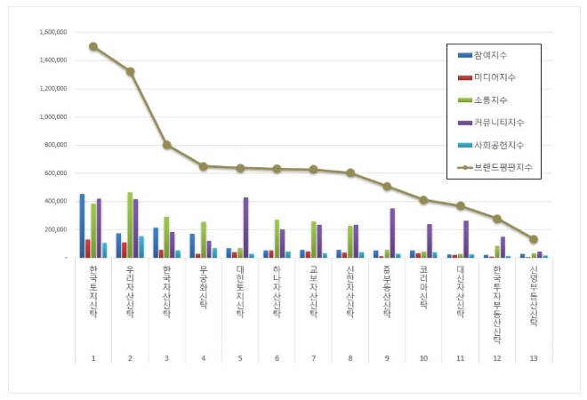 한국토지신탁, 부동산신탁 브랜드평판 3월 빅데이터 분석 1위