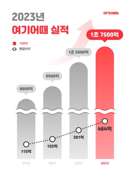여기어때, 23년 전년 대비 17% 성장...1조7500억원 기록