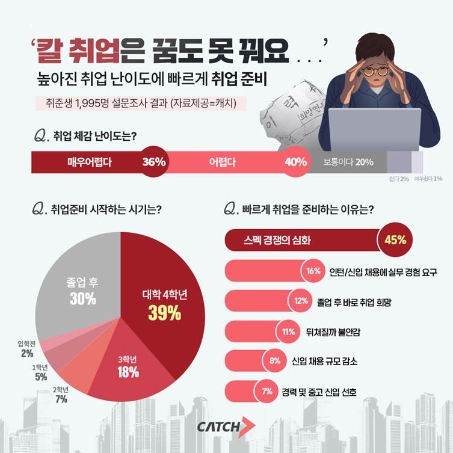 진학사 캐치, 취업 체감 난이도 조사...76% ‘취업 어렵다’