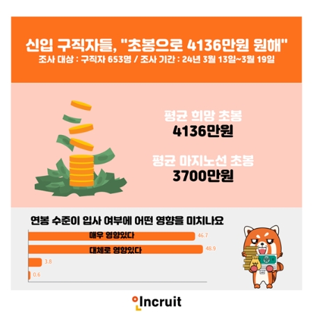신입 구직자들이 원하는 초봉?...‘4136만원’ 받기 원해