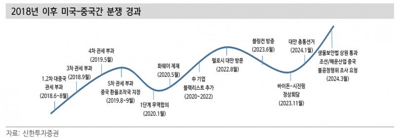 삼성전자 주가 다시 뛰기 시작...미중 갈등 수혜주 탐구해 볼 시기 - 신한證
