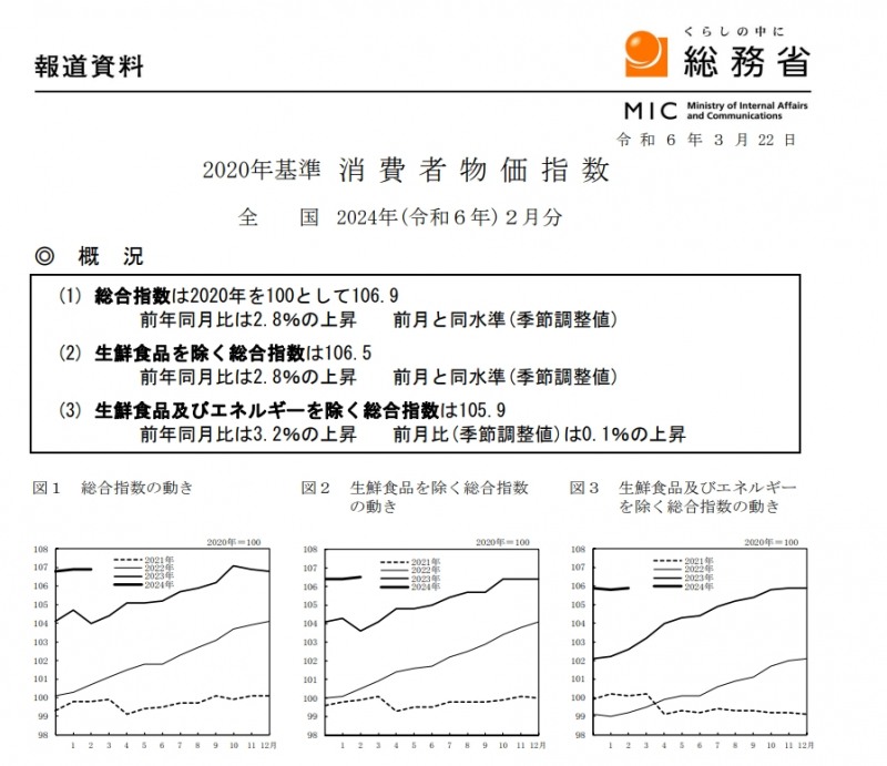(상보) 일본 2월 근원 CPI 전년비2.8 % 올라 예상부합...전월 +2.0%