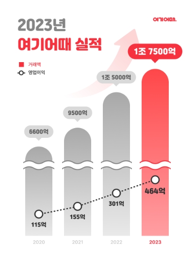 자료=여기어때 제공