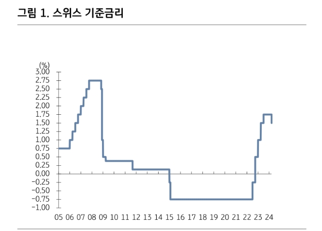 스위스 금리 인하, 주요국 중 처음이어서 의미...분기마다 금리 결정한다는 점도 감안 - KB證