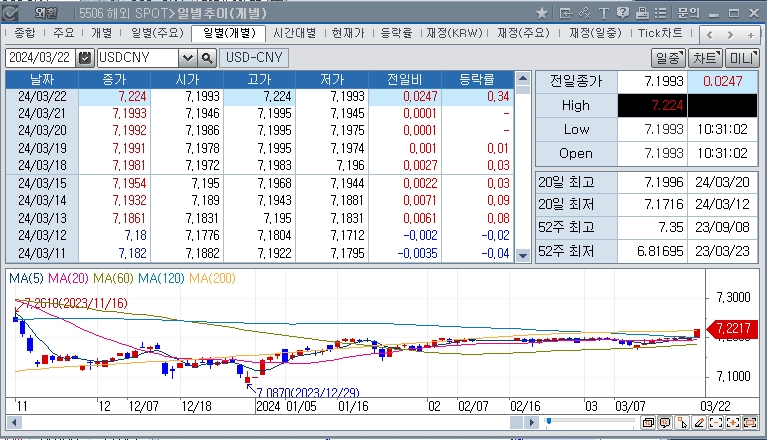 (상보) 달러/위안 역내환율 7.2위안 웃돌며 4개월래 최고