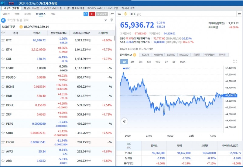 숨고르기 속 수급장세..암호화폐 혼조세, 비트코인 1.3%↓