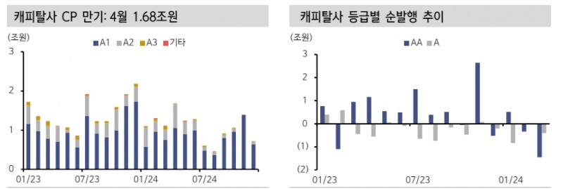 공사채, 여전채 약세 전환 가능성 감안해야 - 신한證