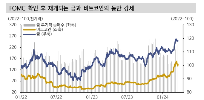 금 가격 추가 상승에 베팅할 만한 상황...골드러시는 이제 시작 - 신한證