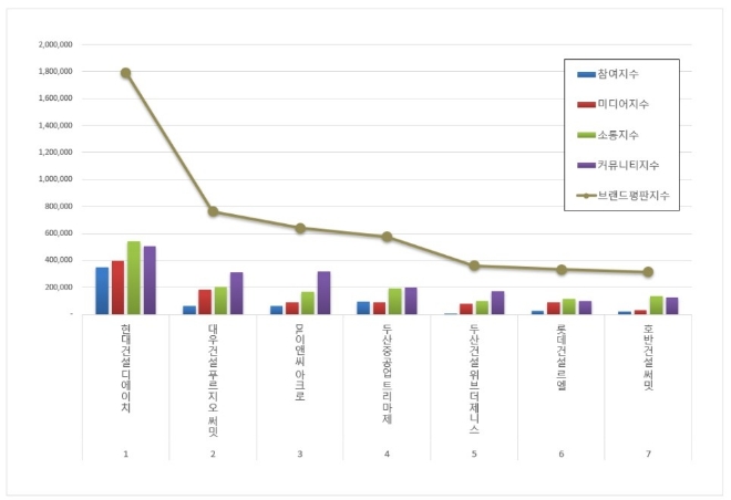 현대건설 디에이치, 하이엔드 아파트 브랜드평판 3월 빅데이터 분석 선두