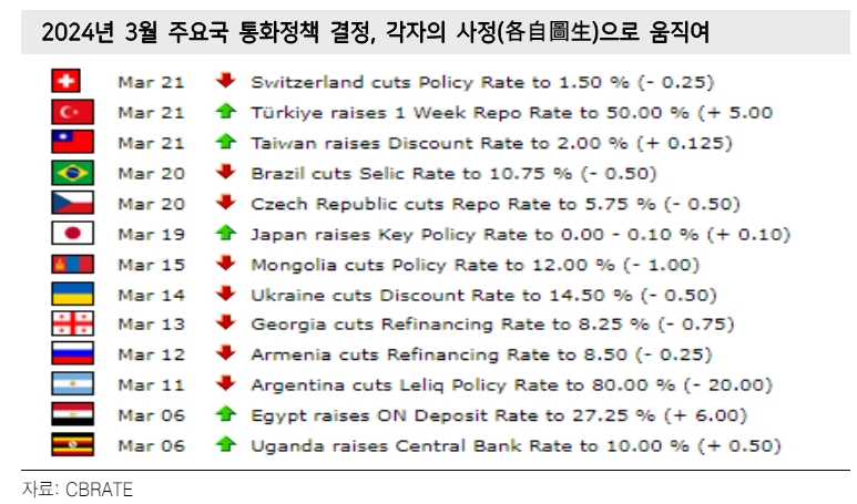 한국, 내수 불안 감안시 7월 첫 인하 가능....최대 75b까지 금리 낮출 것 - 메리츠證