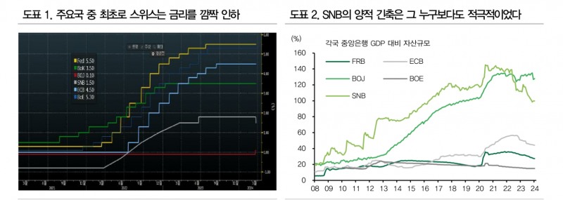 SNB 깜짝 인하, OER 물가 왜곡 관련 함의 보여준 것 - DB금투