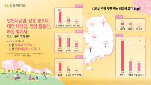 지역 벚꽃 명소 따라 인근 상권 매출 최대 335% 늘었다