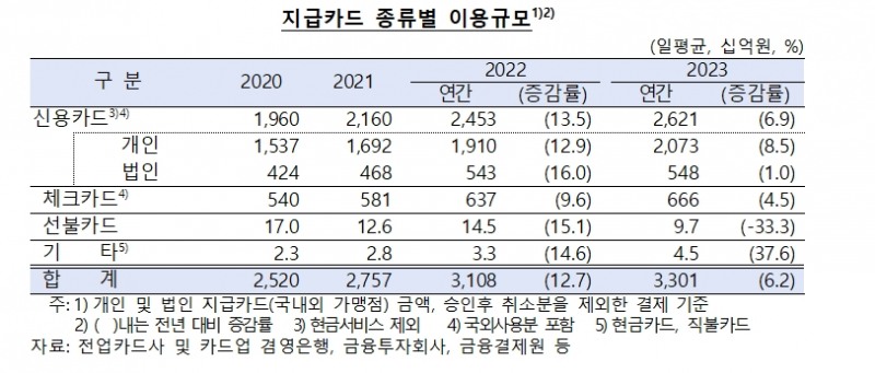지난해 지급카드 일평균 3.3조원 이용...전년비 6.2%↑ - 한은