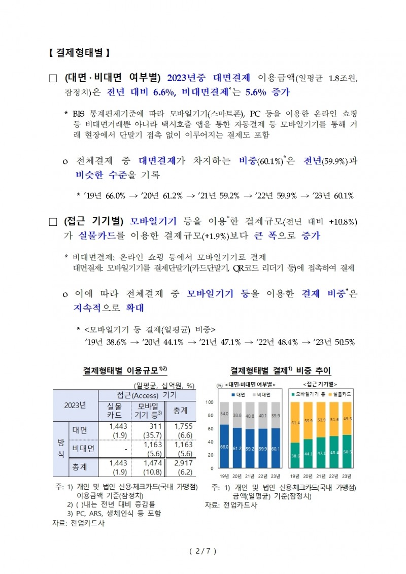지난해 지급카드 일평균 3.3조원 이용...전년비 6.2%↑ - 한은