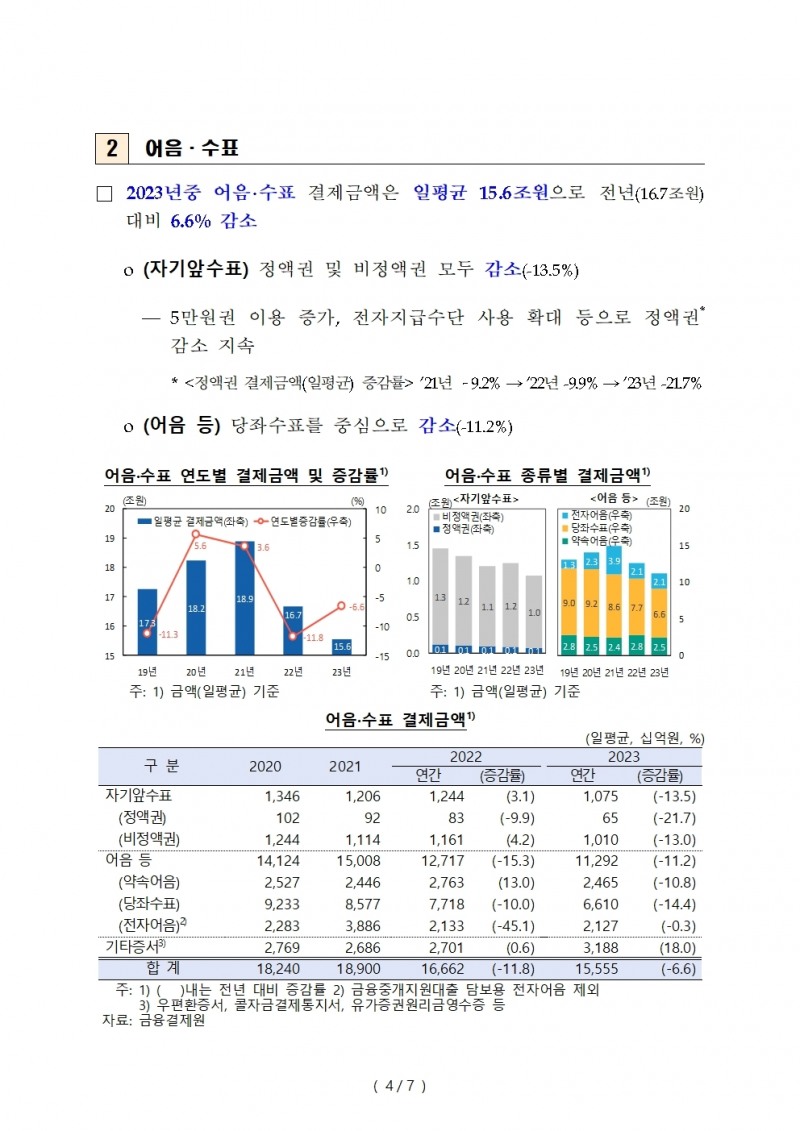 지난해 지급카드 일평균 3.3조원 이용...전년비 6.2%↑ - 한은