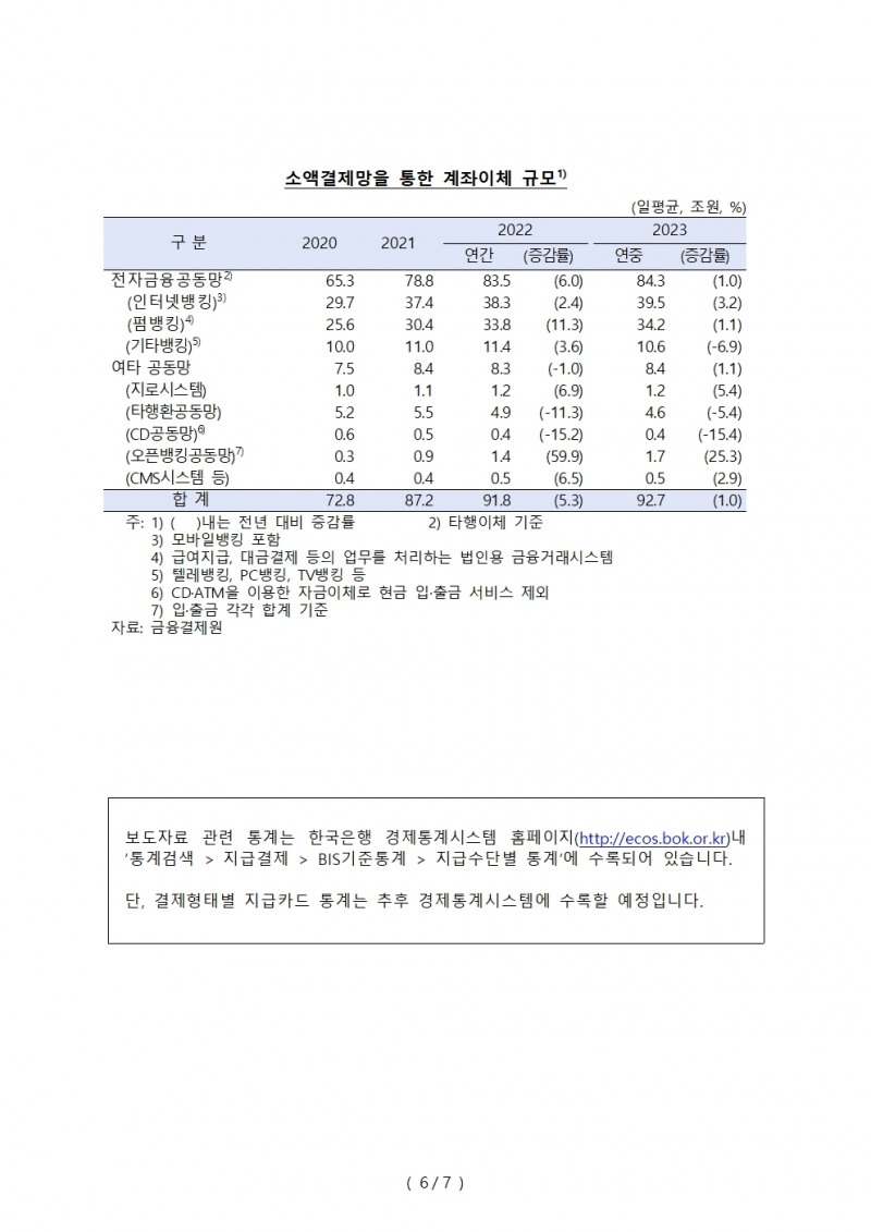 지난해 지급카드 일평균 3.3조원 이용...전년비 6.2%↑ - 한은