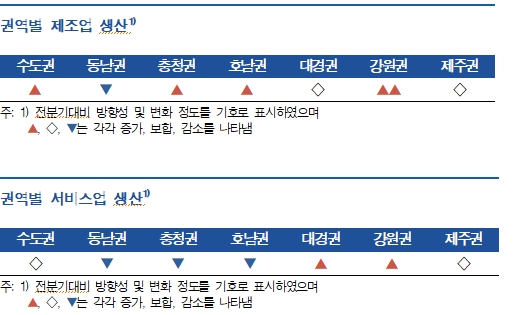 1분기 지역경제 전분기 수준 유지...향후 1분기에 비해 소폭 개선 예상 - 한은