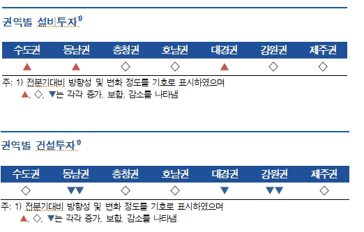 1분기 지역경제 전분기 수준 유지...향후 1분기에 비해 소폭 개선 예상 - 한은