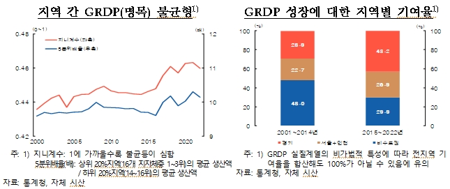 1분기 지역경제 전분기 수준 유지...향후 1분기에 비해 소폭 개선 예상 - 한은