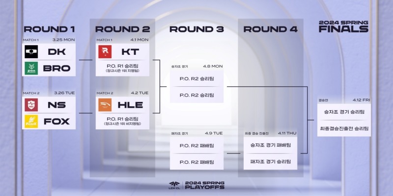 2024 LCK CL 스프링 플레이오프 대진표(제공=KeSPA).