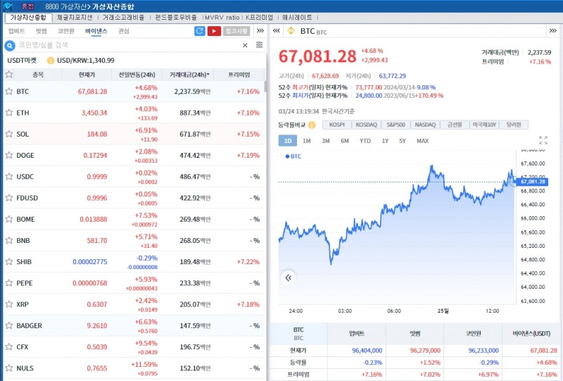 ETF 자금 유출 진정 속 암호화폐 강세..비트코인 4.7%↑