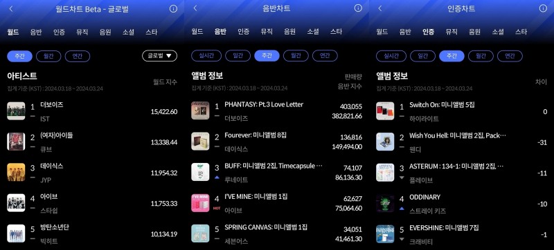 더보이즈-하이라이트, 한터차트 3월 4주 주간차트 정상 차지