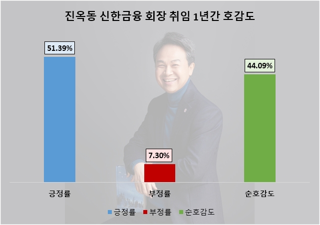 취임 1주년 진옥동 신한금융 회장, 국민 호감도 '고공행진'…"고객 지원 최우선"