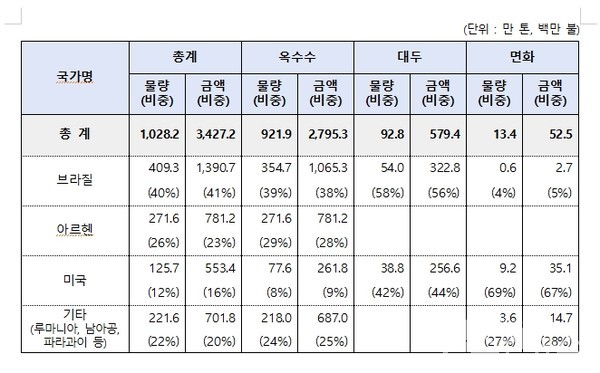 유전자변형생물체주요통계