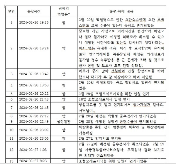 전공의집단행동으로입은환자불편·피해사례보고중일부