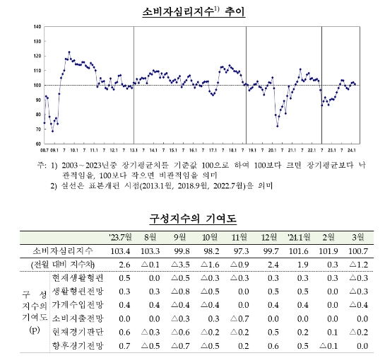 (종합) 3월중 소비자심리지수 100.7로 전월비 1.2p 하락...경기심리 주춤, 기대 인플레 확산 - 한은