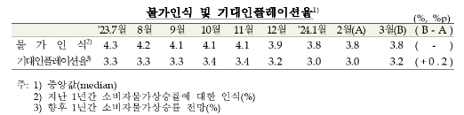 (종합) 3월중 소비자심리지수 100.7로 전월비 1.2p 하락...경기심리 주춤, 기대 인플레 확산 - 한은