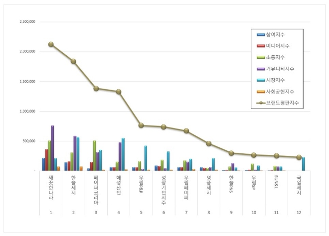 깨끗한나라, 종이목재 상장기업 브랜드평판 3월 톱 차지…한솔제지 뒤이어