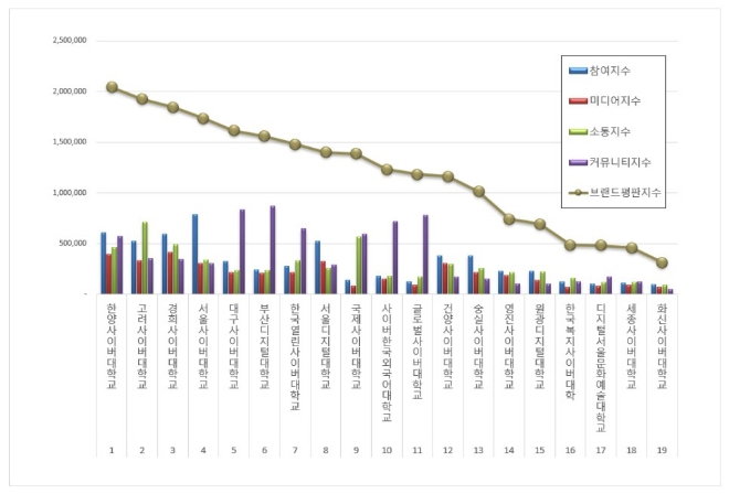한양사이버대학교, 사이버대학교 브랜드평판 3월 빅데이터 분석 선두