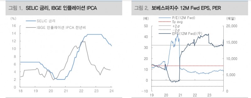 브라질, 올해 경기부양 위한 금리인하 지속...보베스파 비중 확대할 타이밍 - 대신證