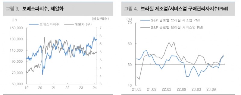 브라질, 올해 경기부양 위한 금리인하 지속...보베스파 비중 확대할 타이밍 - 대신證