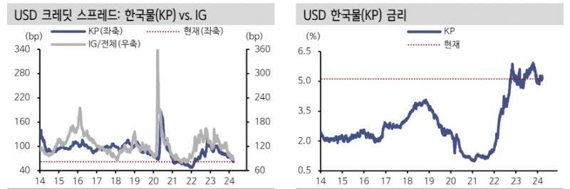 KP 크레딧 스프레드 상당히 좁혀졌지만 한국물 투자 메리트 여전 - 신한證