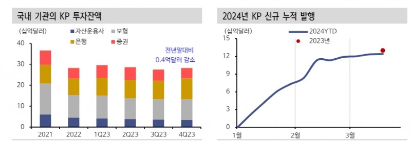 KP 크레딧 스프레드 상당히 좁혀졌지만 한국물 투자 메리트 여전 - 신한證