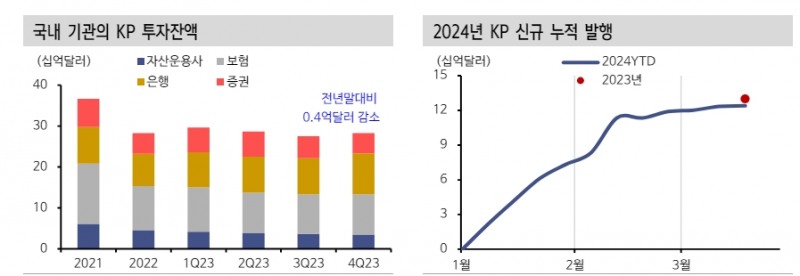 KP 크레딧 스프레드 상당히 좁혀졌지만 한국물 투자 메리트 여전 - 신한證