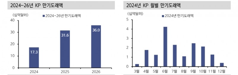 KP 크레딧 스프레드 상당히 좁혀졌지만 한국물 투자 메리트 여전 - 신한證