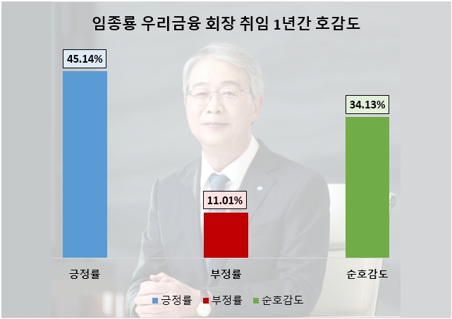 취임 1주년 '임종룡' 우리금융 회장 '긍정률' 절반 육박…"기업 지원에 주력"