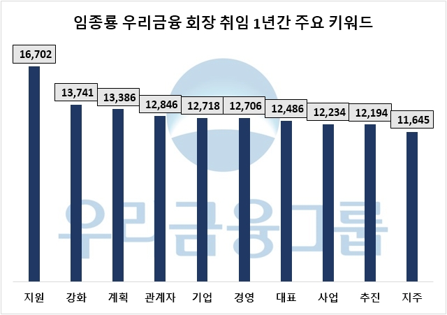 취임 1주년 '임종룡' 우리금융 회장 '긍정률' 절반 육박…"기업 지원에 주력"