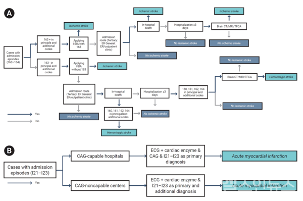 급성뇌졸중발생추정알고리즘(A)과급성심근경색발생추정알고리즘(B)