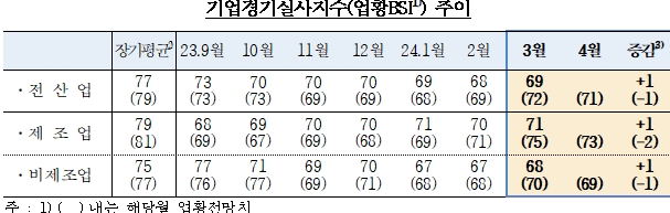 (종합)3월 기업체감경기(69) 전월비 1p 상승...제조업 소폭 개선 영향 - 한은