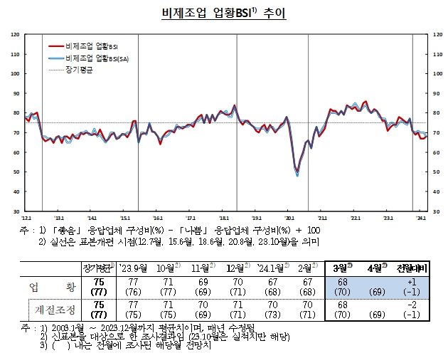 (종합)3월 기업체감경기(69) 전월비 1p 상승...제조업 소폭 개선 영향 - 한은