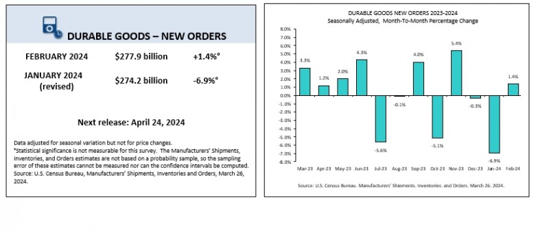 (상보) 미 2월 내구재수주, 전월비 1.4% 늘며 예상(+1.0%) 상회