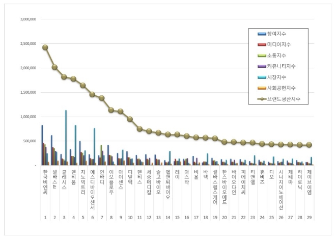 한국비엔씨, 건강관리장비 상장기업 브랜드평판 3월 톱…평판지수도 상승