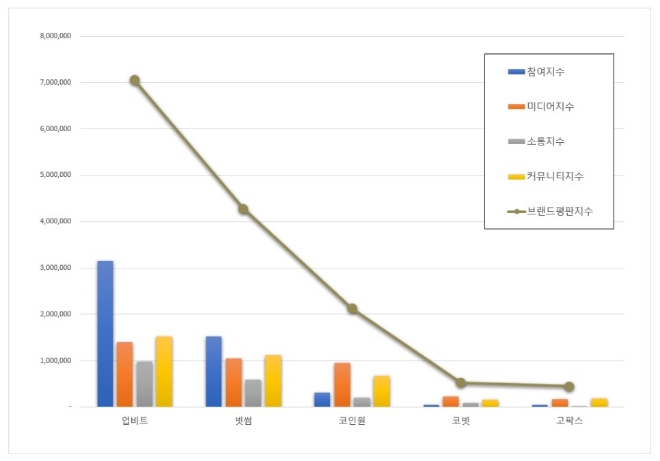업비트, 가상화폐거래소 브랜드평판 3월 빅데이터 분석 1위...빗썸·코인원 순