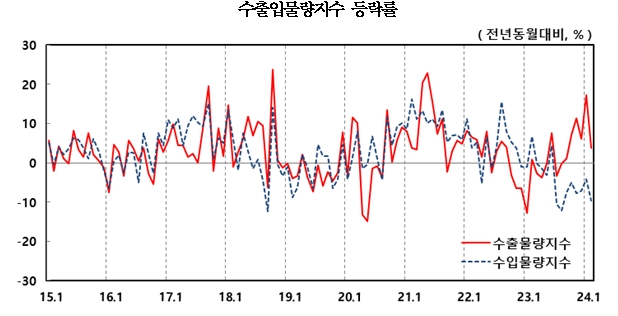 2월 수출 물량·금액 지수 상승세 지속...순상품교역조건지수 9개월 연속 상승 - 한은
