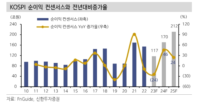 반도체, 에너지 등 1분기 어닝 서프라이즈 가능성 높아...올해 국내 상장기업 이익 큰폭 증가 - 신한證