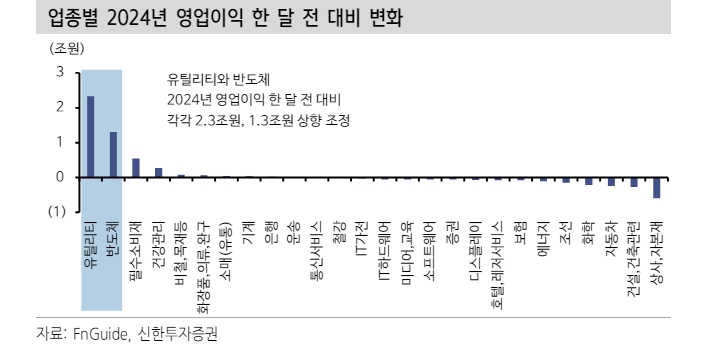 반도체, 에너지 등 1분기 어닝 서프라이즈 가능성 높아...올해 국내 상장기업 이익 큰폭 증가 - 신한證